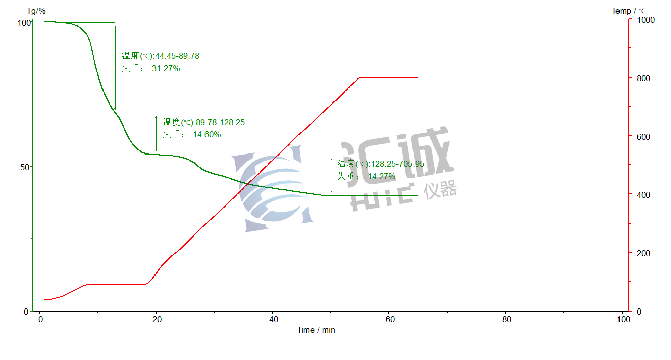 圖譜水、四氧化三鐵粉末、油酸熱失重.png